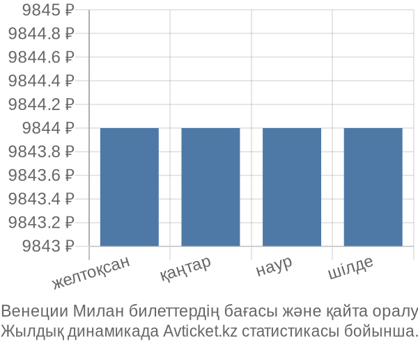 Венеции Милан авиабилет бағасы