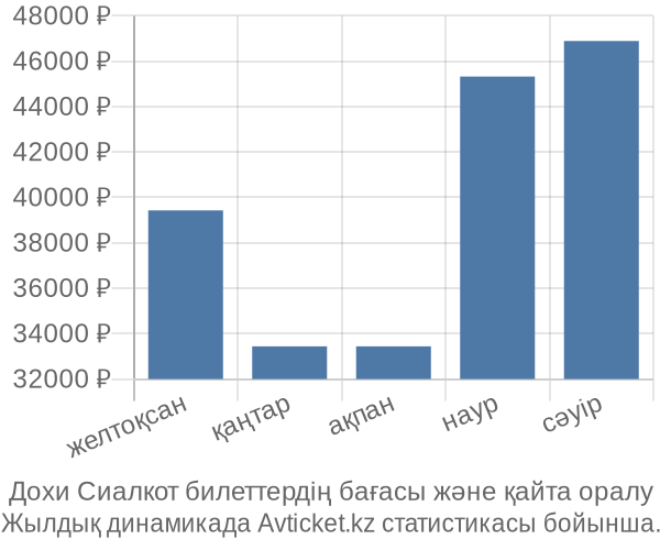 Дохи Сиалкот авиабилет бағасы