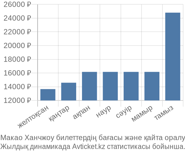 Макао Ханчжоу авиабилет бағасы