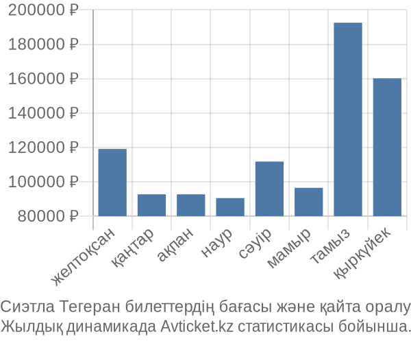 Сиэтла Тегеран авиабилет бағасы