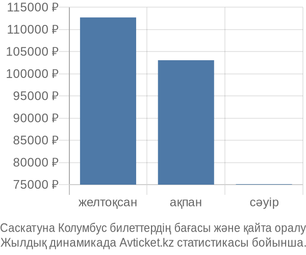 Саскатуна Колумбус авиабилет бағасы