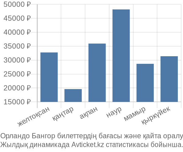 Орландо Бангор авиабилет бағасы