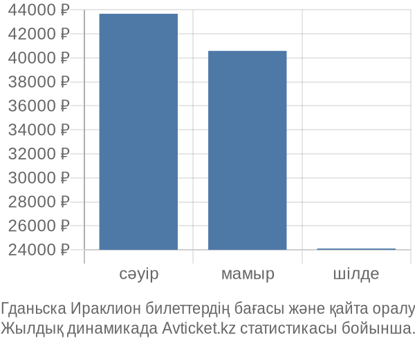 Гданьска Ираклион авиабилет бағасы