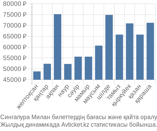 Сингапура Милан авиабилет бағасы