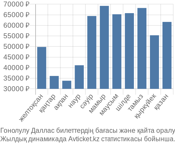 Гонолулу Даллас авиабилет бағасы