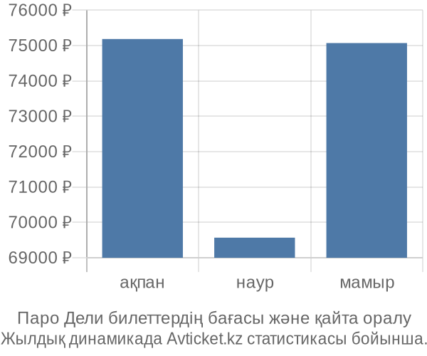 Паро Дели авиабилет бағасы