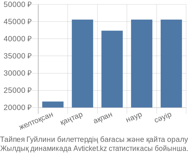 Тайпея Гуйлини авиабилет бағасы