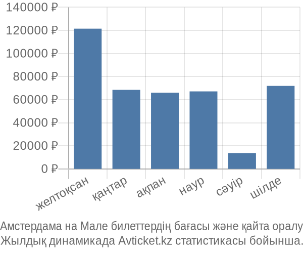 Амстердама на Мале авиабилет бағасы