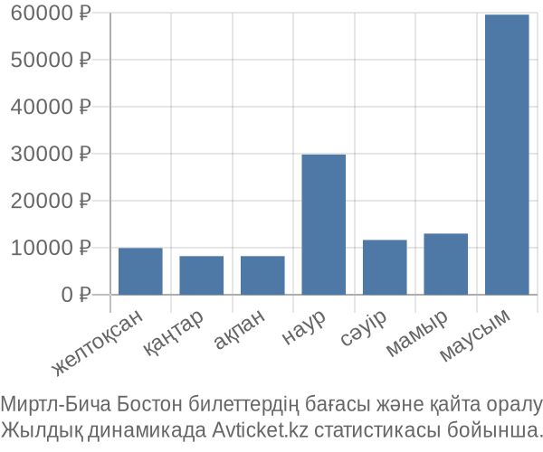 Миртл-Бича Бостон авиабилет бағасы