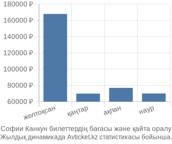 Софии Канкун авиабилет бағасы