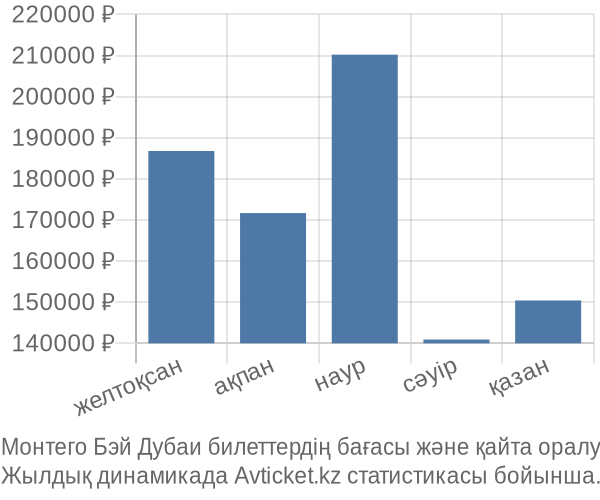 Монтего Бэй Дубаи авиабилет бағасы