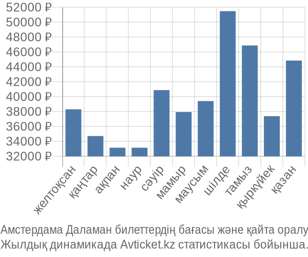 Амстердама Даламан авиабилет бағасы