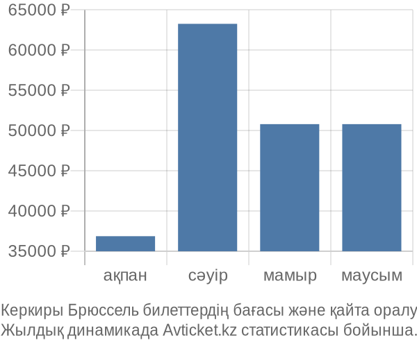 Керкиры Брюссель авиабилет бағасының өзгеру графигі Керкиры Брюссель авиабилет бағасы