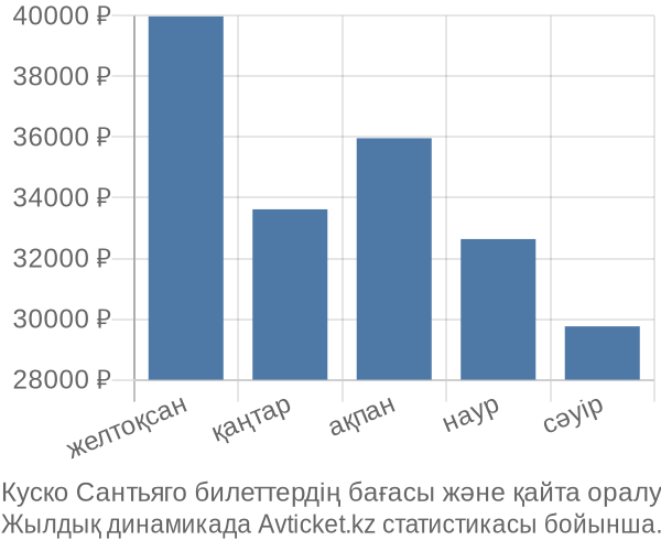 Куско Сантьяго авиабилет бағасы