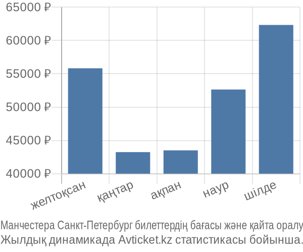 Манчестера Санкт-Петербург авиабилет бағасы