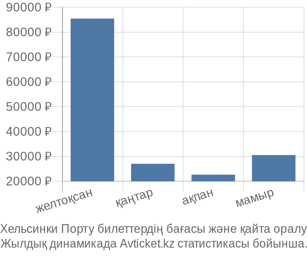 Хельсинки Порту авиабилет бағасы