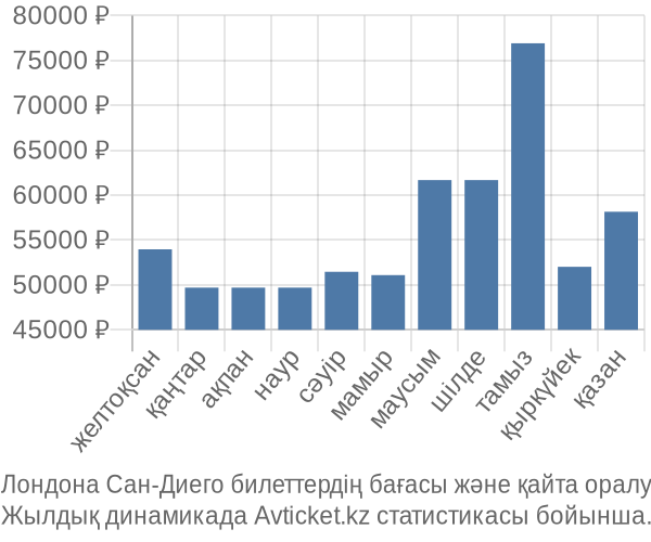 Лондона Сан-Диего авиабилет бағасы