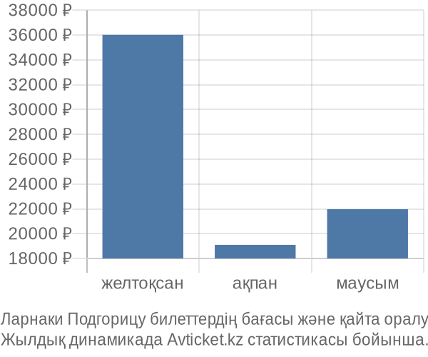 Ларнаки Подгорицу авиабилет бағасы