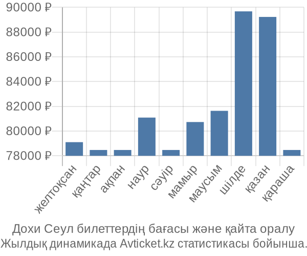 Дохи Сеул авиабилет бағасы