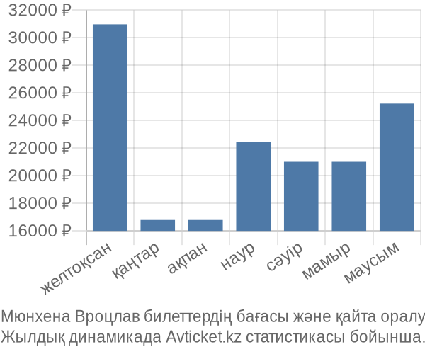 Мюнхена Вроцлав авиабилет бағасы