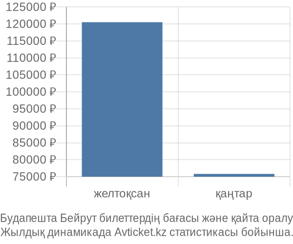 Будапешта Бейрут авиабилет бағасының өзгеру графигі Будапешта Бейрут авиабилет бағасы