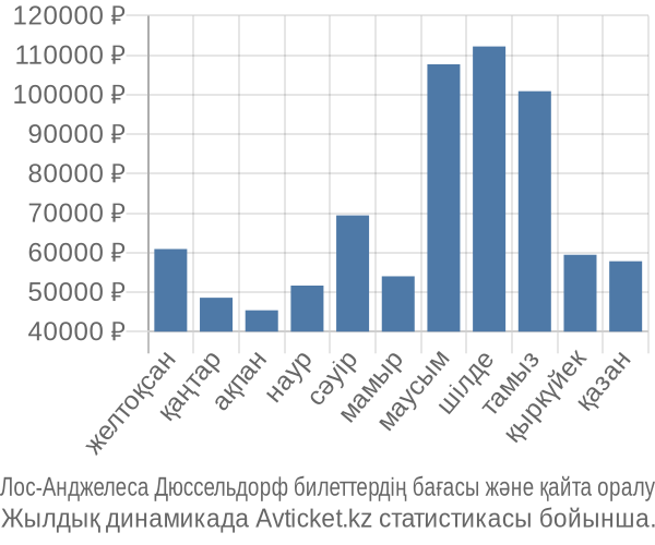 Лос-Анджелеса Дюссельдорф авиабилет бағасы