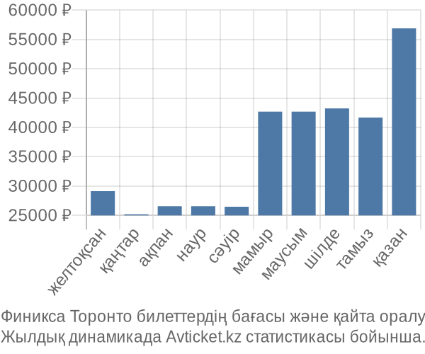 Финикса Торонто авиабилет бағасы