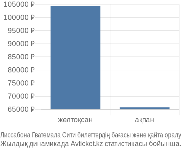 Лиссабона Гватемала Сити авиабилет бағасы