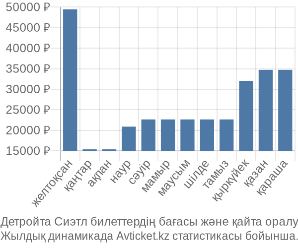 Детройта Сиэтл авиабилет бағасы