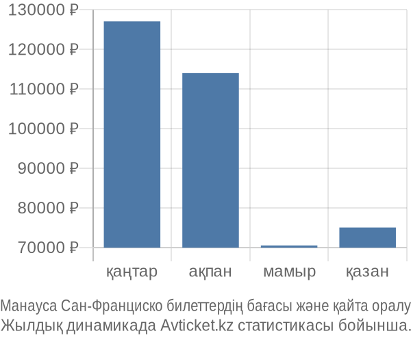 Манауса Сан-Франциско авиабилет бағасы