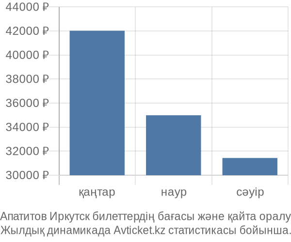 Апатитов Иркутск авиабилет бағасы