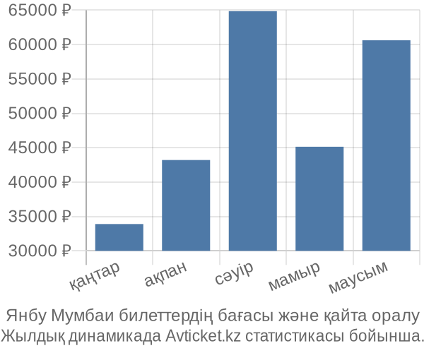 Янбу Мумбаи авиабилет бағасы