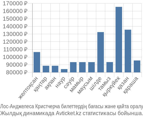 Лос-Анджелеса Кристчерча авиабилет бағасы