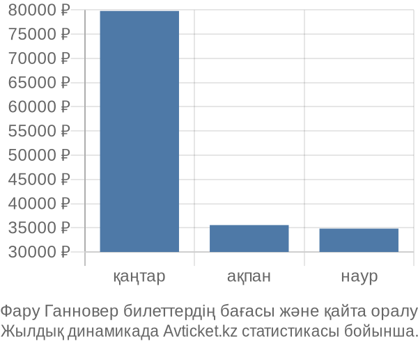 Фару Ганновер авиабилет бағасы