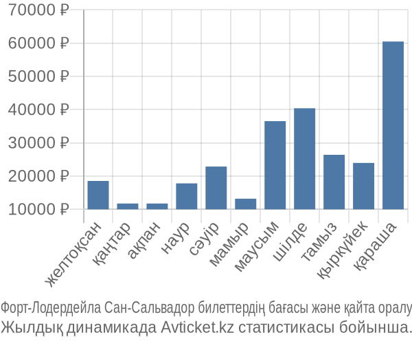 Форт-Лодердейла Сан-Сальвадор авиабилет бағасы