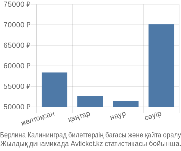 Берлина Калининград авиабилет бағасы