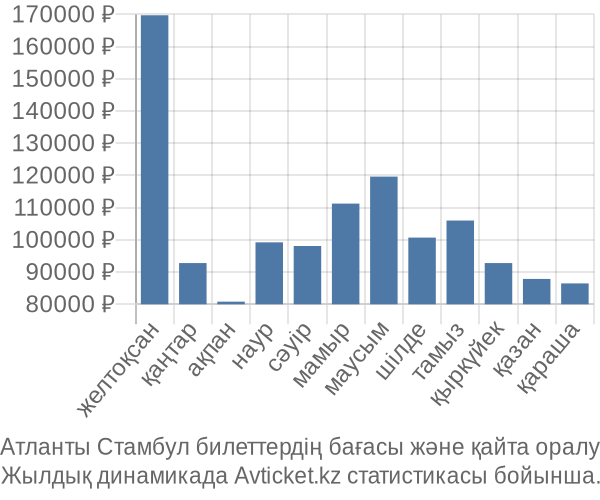 Атланты Стамбул авиабилет бағасы