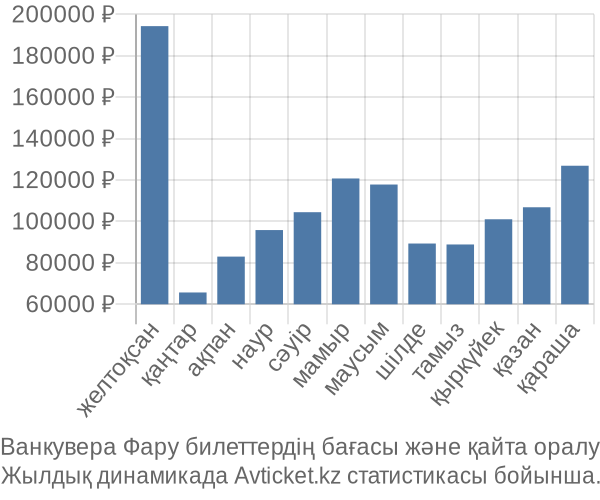 Ванкувера Фару авиабилет бағасы