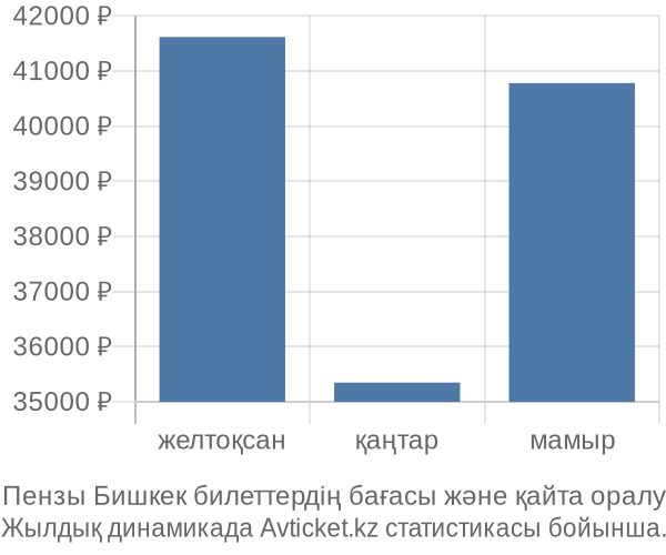 Пензы Бишкек авиабилет бағасы