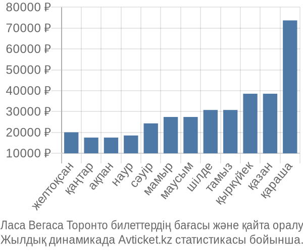 Ласа Вегаса Торонто авиабилет бағасы