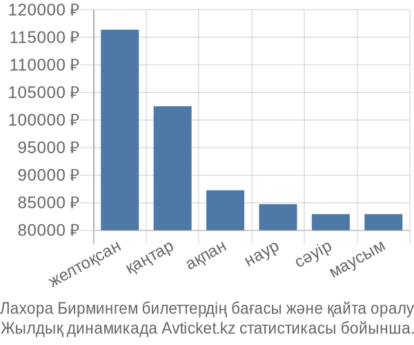 Лахора Бирмингем авиабилет бағасы