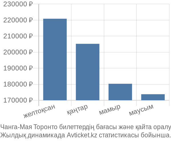 Чанга-Мая Торонто авиабилет бағасы