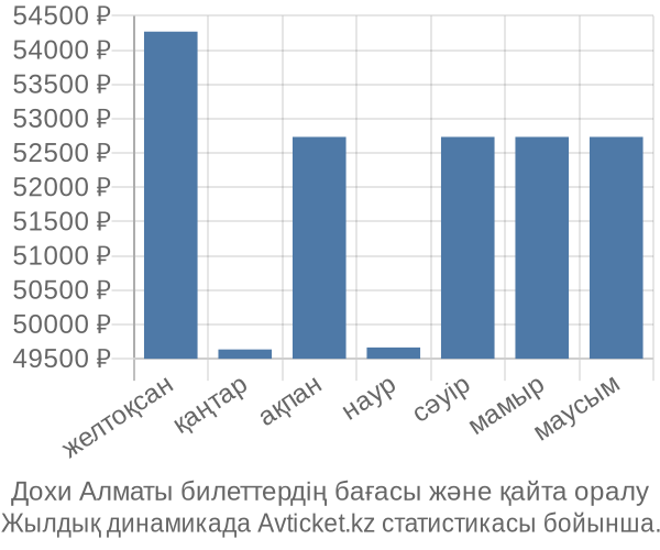 Дохи Алматы авиабилет бағасы
