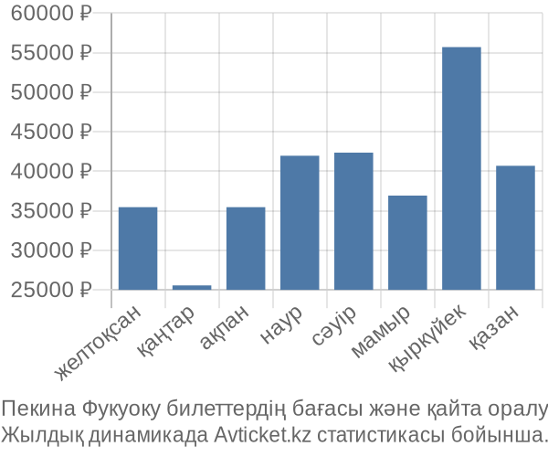 Пекина Фукуоку авиабилет бағасы