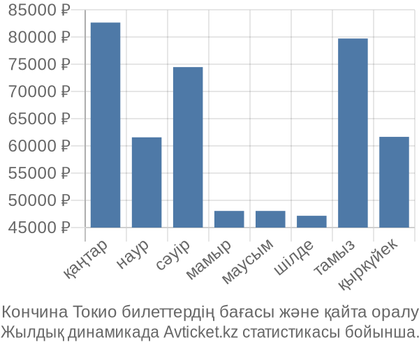 Кончина Токио авиабилет бағасы