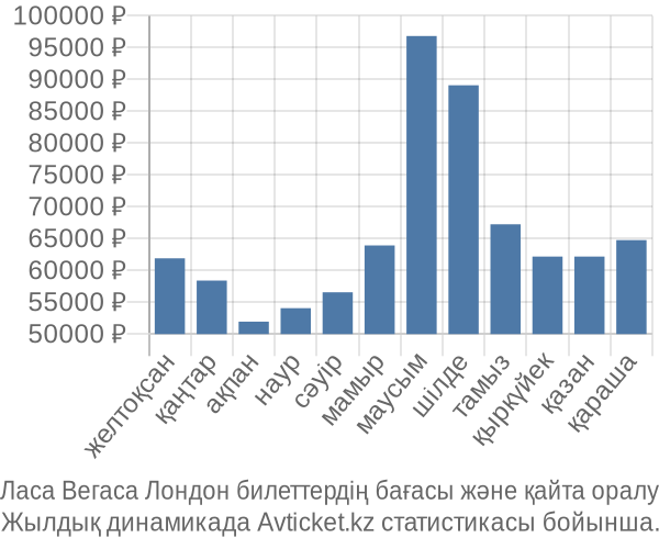 Ласа Вегаса Лондон авиабилет бағасы