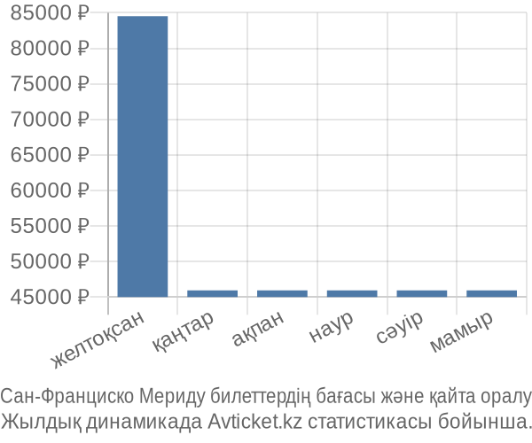 Сан-Франциско Мериду авиабилет бағасы