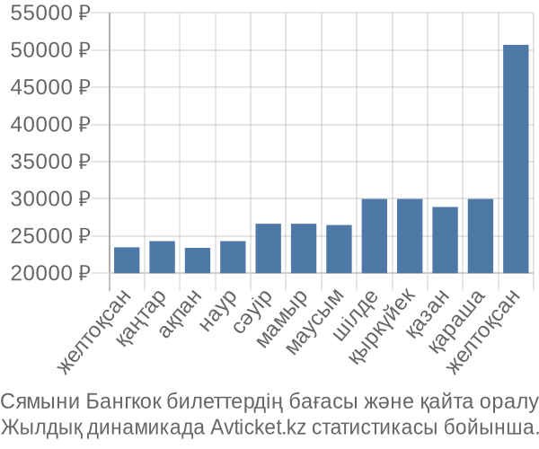 Сямыни Бангкок авиабилет бағасы