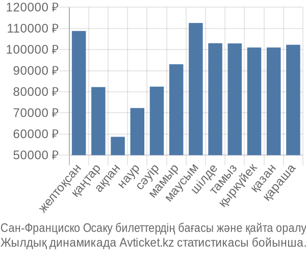 Сан-Франциско Осаку авиабилет бағасы