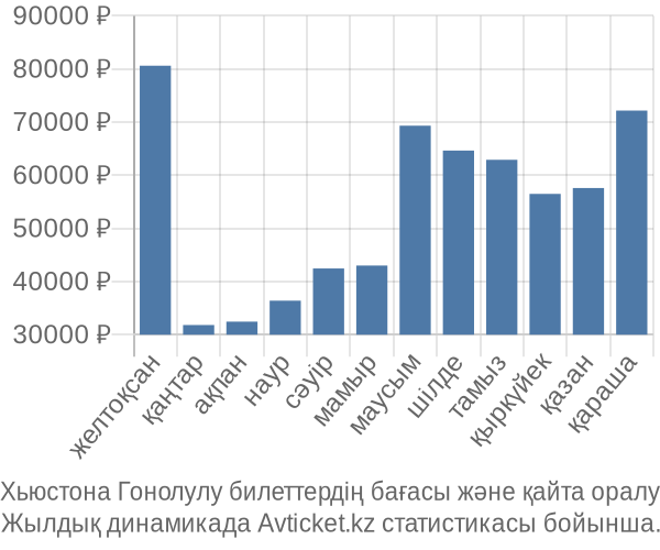 Хьюстона Гонолулу авиабилет бағасының өзгеру графигі Хьюстона Гонолулу авиабилет бағасы